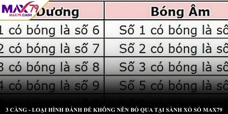 3 càng - Loại hình đánh đề không nên bỏ qua tại sảnh Xổ Số MAX79